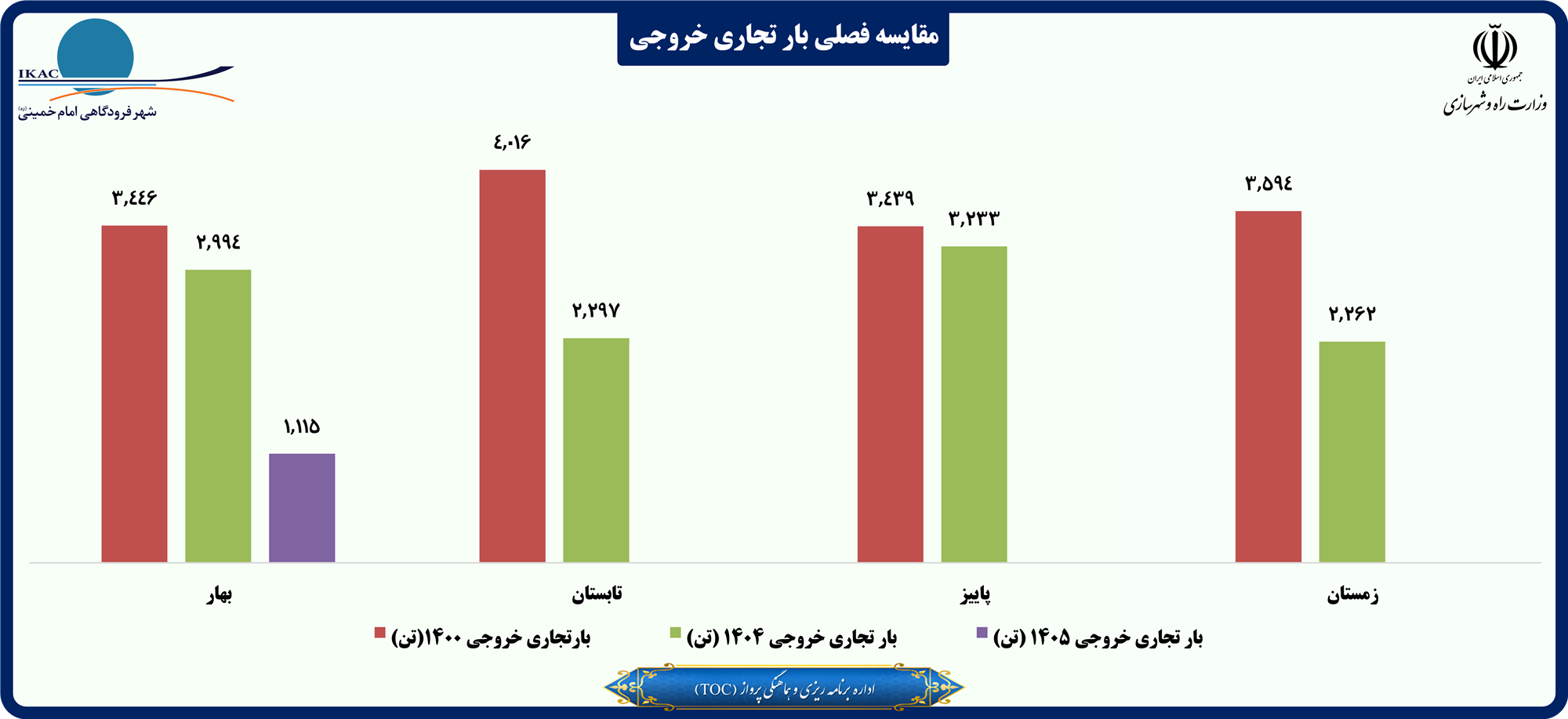 مقایسه فصلی بار تجاری خروجی.png